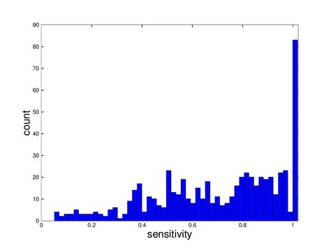 The motif database contains motifs whose occurrences are highly ...