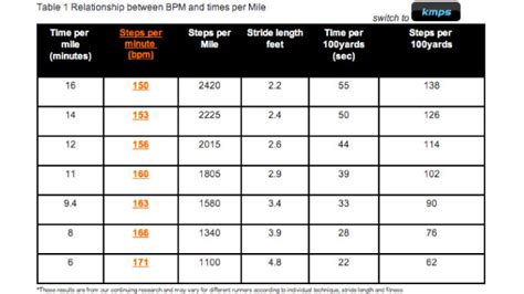 Find The Right BPM For Running With This Chart | Lifehacker Australia