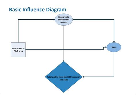 Influence Diagram Examples