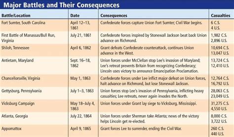 Major Battles Of The Civil War Chart