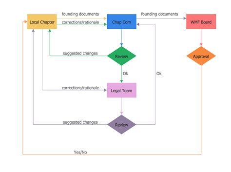 [DIAGRAM] Process Flow Diagram Examples - MYDIAGRAM.ONLINE