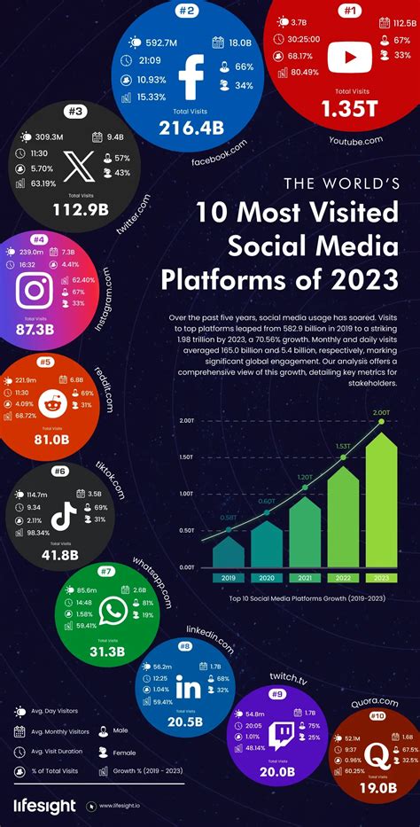 10 Popular Social Media Platforms: Growth and Analysis,2024