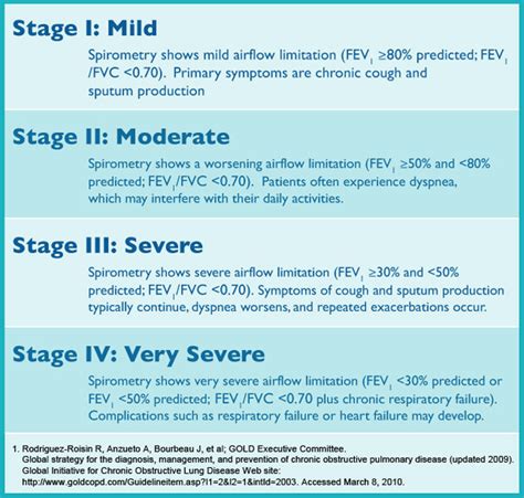 Copd Symptoms Stages