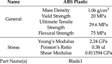 infastidire riavvolgere calcolatrice abs plastic properties Ramo ...