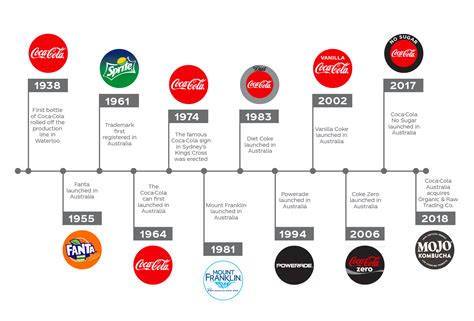 Linea De Tiempo Empresa Coca Cola Timeline Timetoast Timelines Images ...