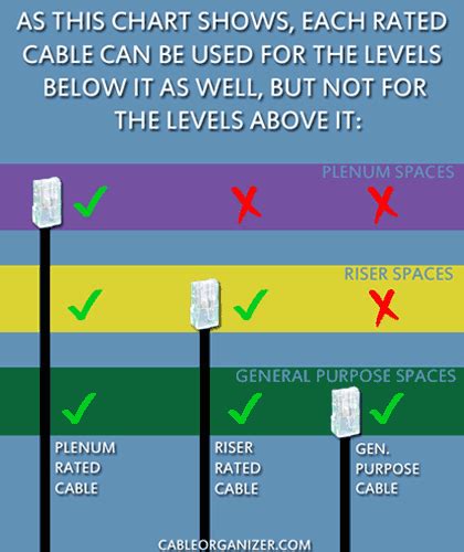 Plenum and Riser Fiber Optic Cables - Cableorganizer.com