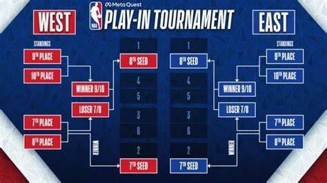 2022 NBA Play-In Tournament Schedule | NBA.com