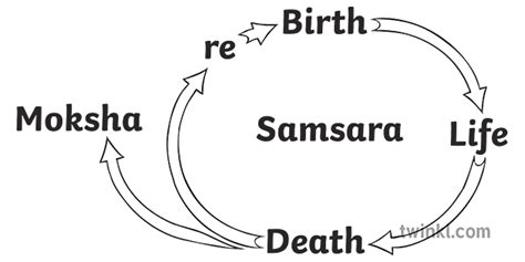 siklus samsara diagram agama hindu hidup mati lahir jiwa ks3 hitam putih