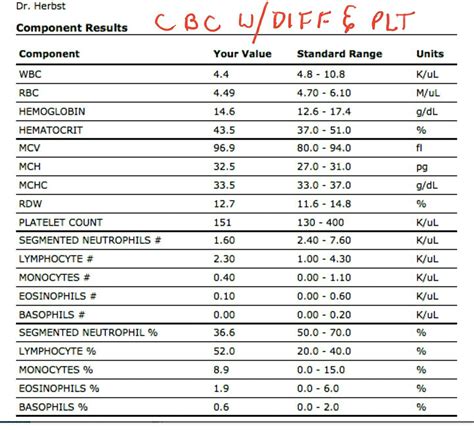 Abs Eosin Blood Test Normal Range at Eileen Morton blog