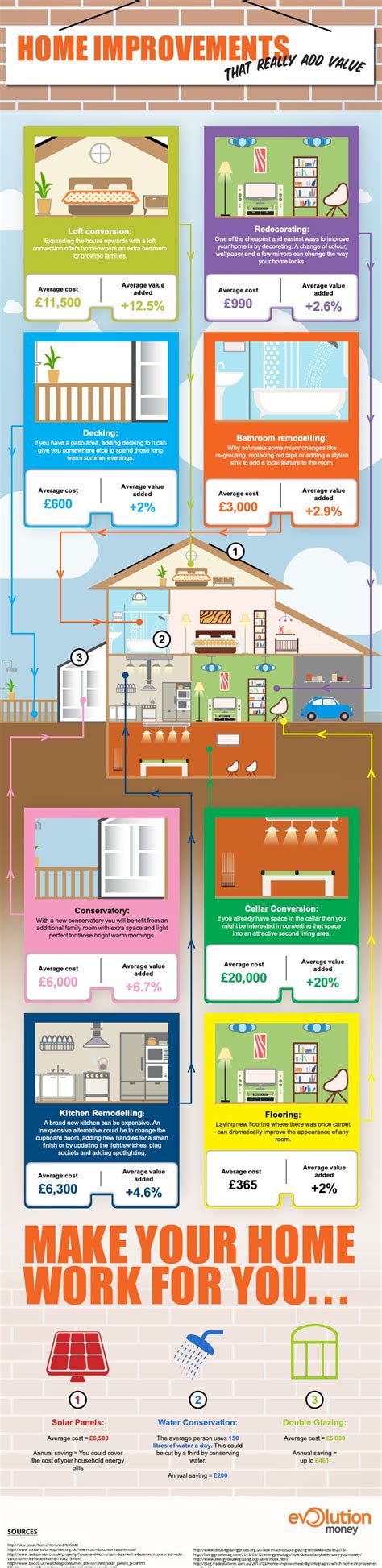 Valuable Home Improvements – Infographic | Evolution Money