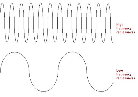 What is frequency?