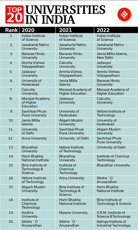 IISc, JNU best universities in India; check list of top 20: NIRF ...