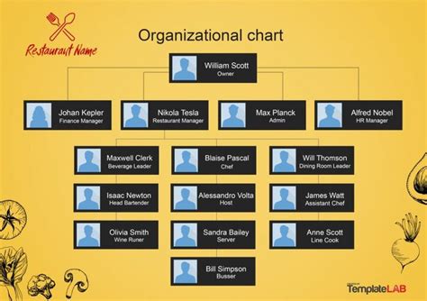 Cafe Organizational Chart