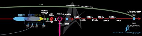 Star Trek Timeline (Updated for Lower Decks) : r/startrek