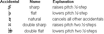 Music Tutor: Accidentals