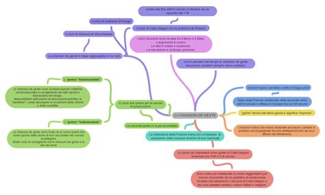 LA CHANSON DE GESTE - Coggle Diagram