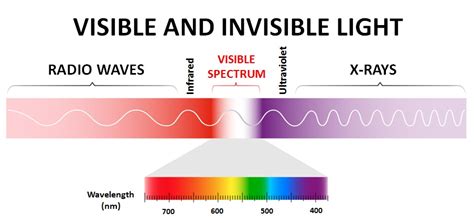 Describe the Uses of Infrared Visible Spectrum and Ultraviolet Rays ...