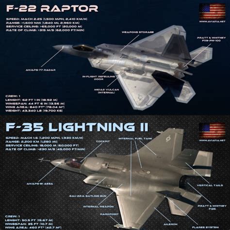 F-22 Raptor vs F-35 Lightning II – Comparison – BVR – Dogfight