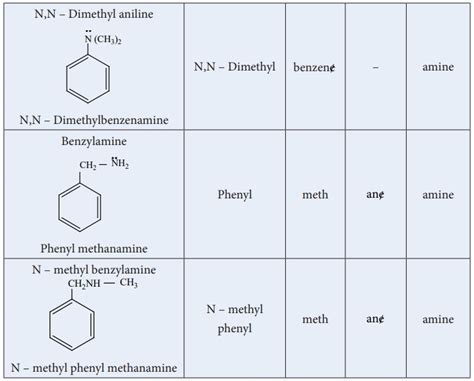 Amines - classification, Structure, Nomenclature