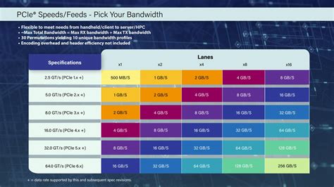 A Brief Comparison Between PCIe Vs PCIe Infographic, 56% OFF