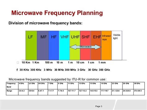 Mw frequency planning