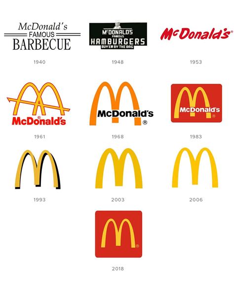 McDonald`s logo evolution – TURBOLOGO – Logo Maker Blog