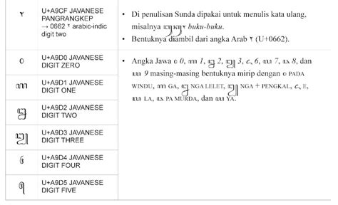 Il Faut Des Gens Beaux: Aksara Jawa Unicode 5