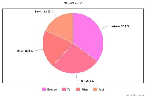 The Least To Most Even Line Distributions For The 15 Biggest K-Pop ...