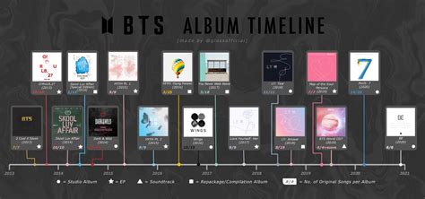 A Timeline of BTS’ Discography : r/bangtan