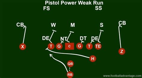 Pistol Formation Offense (Coaching Guide With Images)