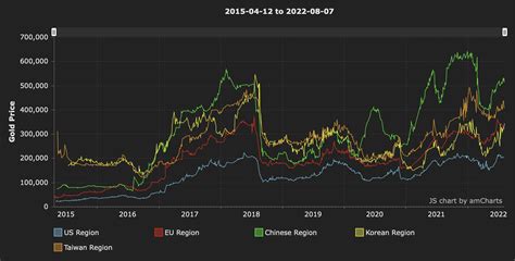 Evolution of WoW Token prices (from wowtokenprices) : r/wow