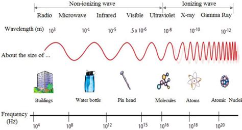 Frequency and wavelength of microwaves compared with that of visible ...