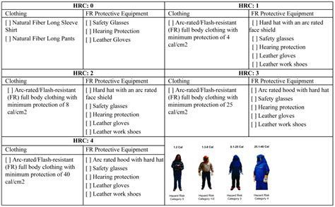 PPE - Electrical Safety