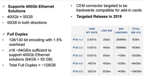 PCIe 5.0 Arriving in 2019 With 4x More Bandwidth Than PCIe 3.0 ...