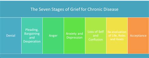 Understanding the Seven Stages of Grief and Chronic Illness - NAFC ...