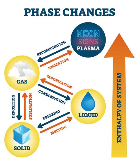 Phase Change - Riset