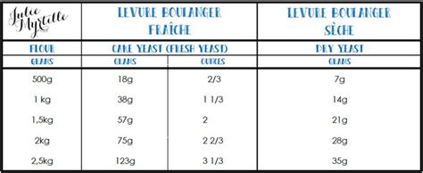 Yeast Conversion Chart