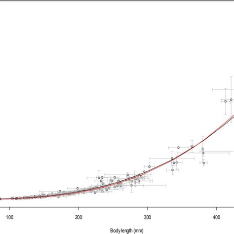 Fitting the mean body lengthemass allometric relationship for Sciuridae ...