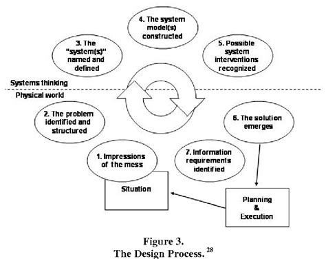 Figure 3 from A Systemic Concept for Operational Design | Semantic Scholar