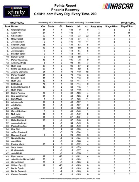 NASCAR Xfinity Series Driver Points Following Phoenix – Pit Stop Radio News