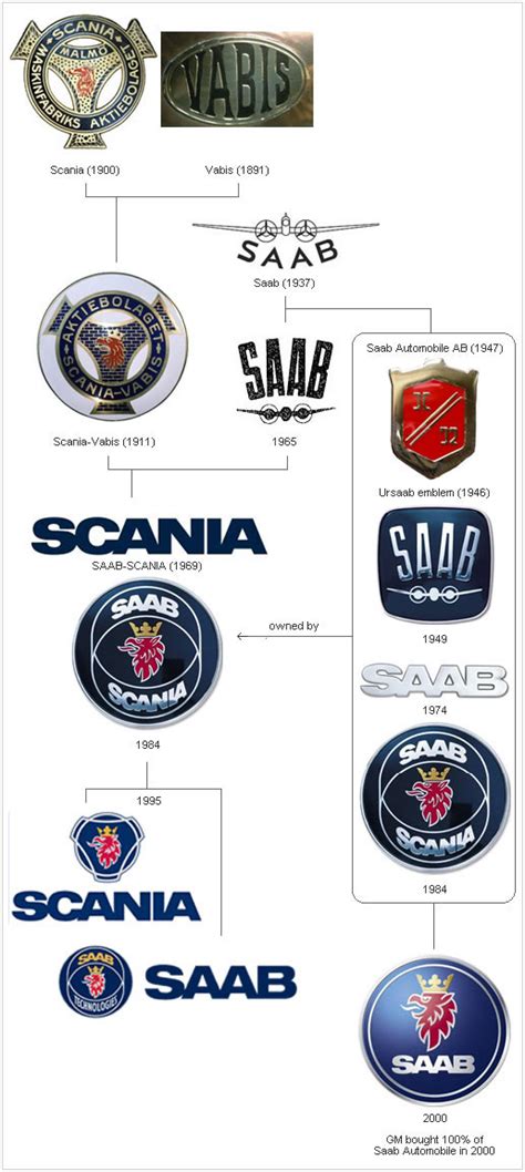 Saab logo evolution ~ SAABISM