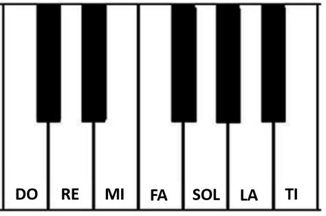 Keyboard Notes - Piano Notes | Simplifying Theory