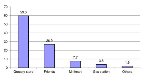 Preferred locations to purchase cigarettes among adolescent smokers ...