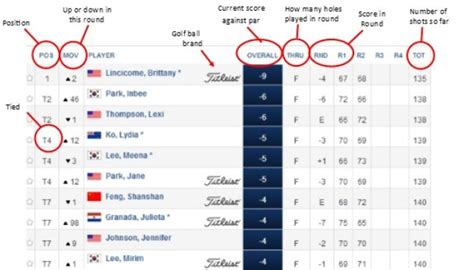 LPGA Tour Leaderboard | WomensGolf.com