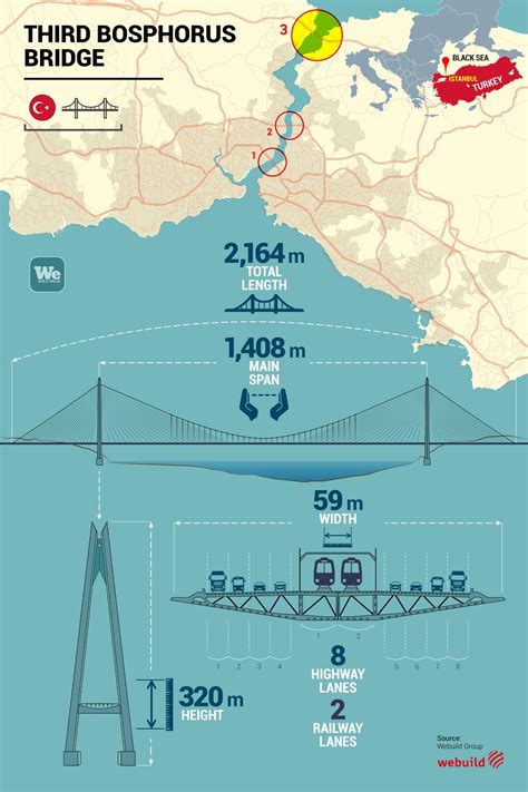 All the figures of the third Bosphorus bridge - We Build Value