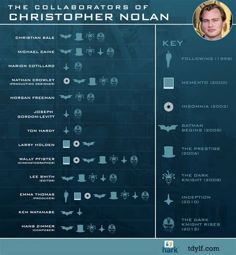 Christopher Nolan Movies – ChartGeek.com