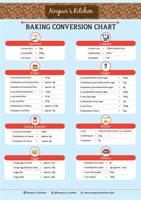 Weight Conversion Chart » From Noopur's Kitchen