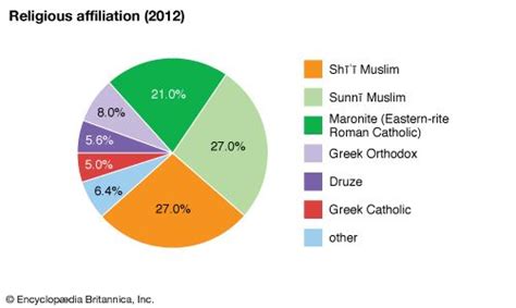 Lebanon | People, Language, Religion, & History | Britannica.com