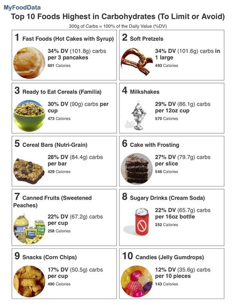 Top 10 Foods Highest in Carbohydrates (To Limit or Avoid ...