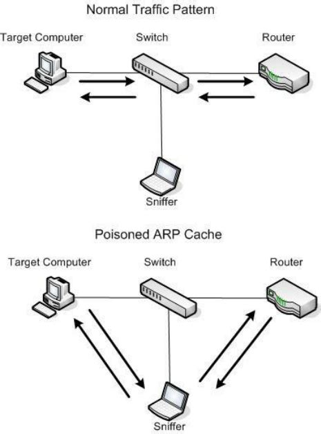 MAC flooding attack | Download Scientific Diagram